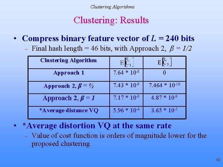 Clustering Algorithms Clustering: Results • Compress binary feature vector of L = 240 bits Clustering Algorithms Clustering: Results • Compress binary feature vector of L = 240 bits