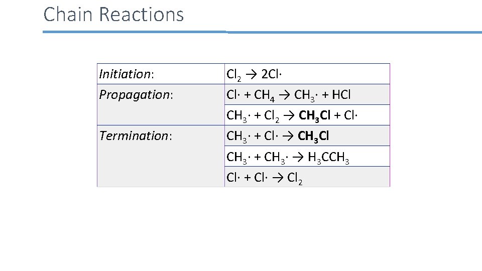 Chain Reactions Initiation: Propagation: Termination: Cl 2 → 2 Cl· + CH 4 →