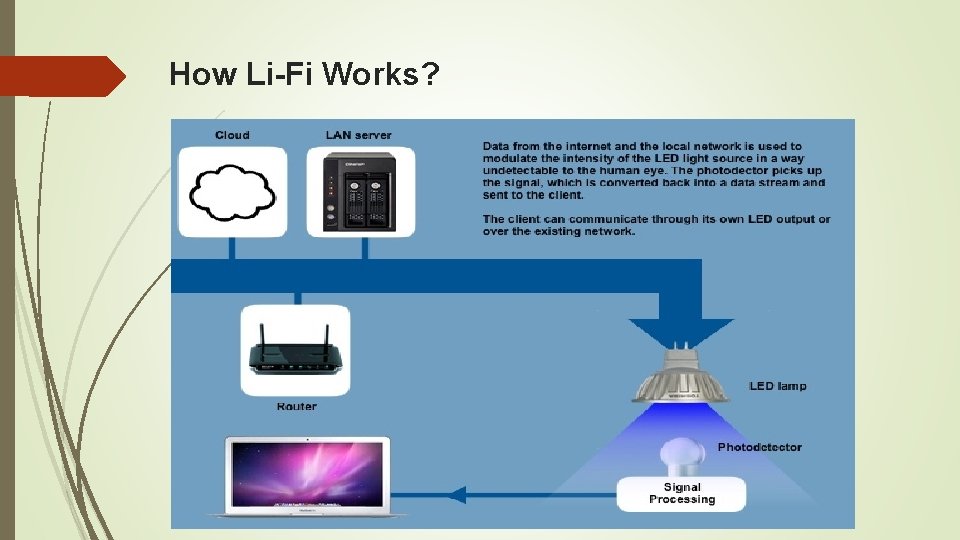 How Li-Fi Works? 