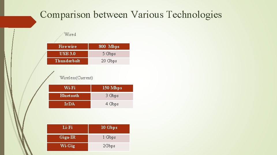 Comparison between Various Technologies Wired Fire wire 800 Mbps USB 3. 0 5 Gbps