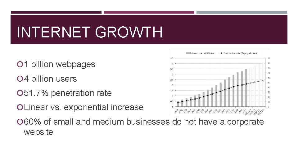 INTERNET GROWTH 1 billion webpages 4 billion users 51. 7% penetration rate Linear vs.