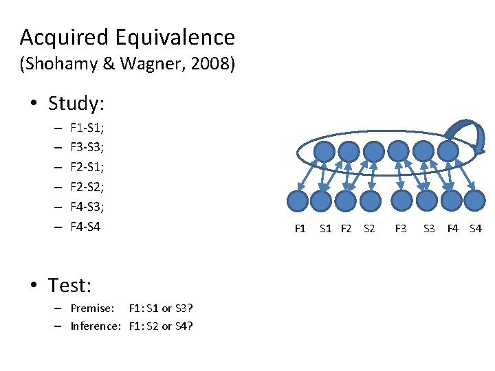 Acquired Equivalence (Shohamy & Wagner, 2008) • Study: – – – F 1 -S