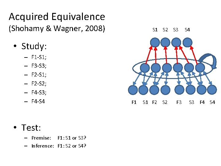 Acquired Equivalence (Shohamy & Wagner, 2008) S 1 S 2 S 3 S 4