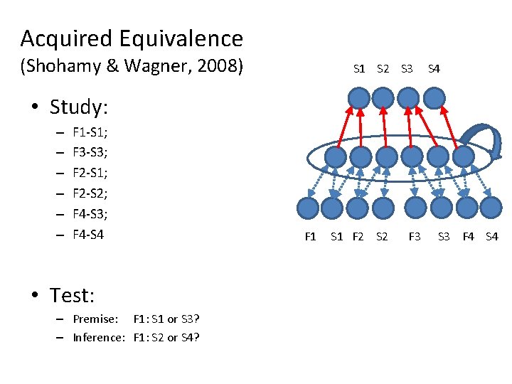 Acquired Equivalence (Shohamy & Wagner, 2008) S 1 S 2 S 3 S 4