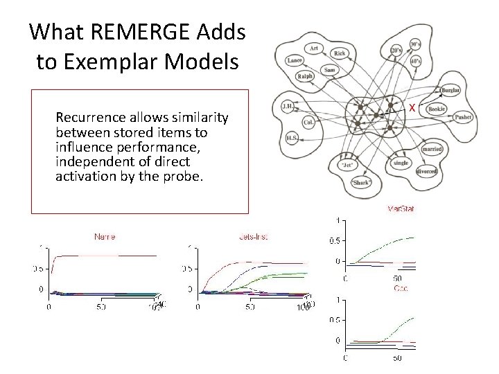 What REMERGE Adds to Exemplar Models Recurrence allows similarity between stored items to influence
