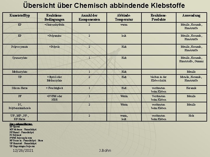 Übersicht über Chemisch abbindende Klebstoffe Kunststofftyp Reaktions. Bedingungen Anzahl der Komponenten Abbinde. Temperatur Reaktions.