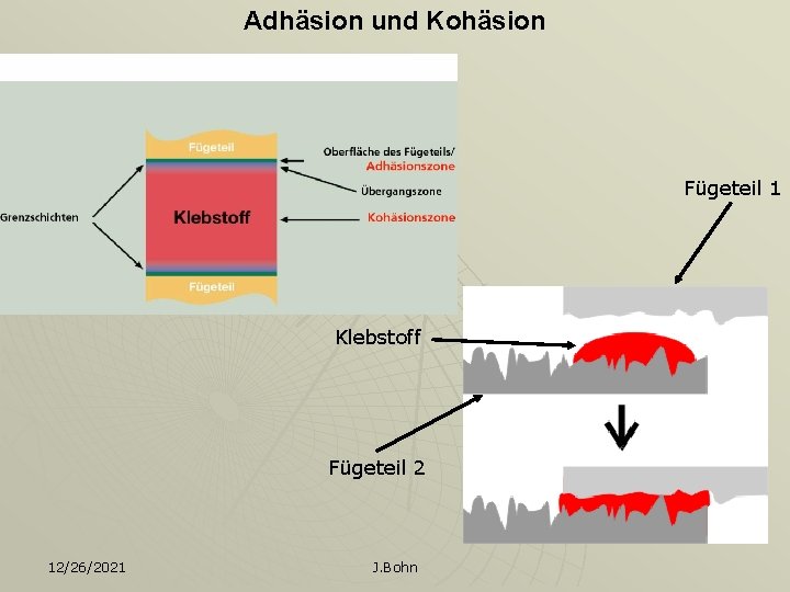 Adhäsion und Kohäsion Fügeteil 1 Klebstoff Fügeteil 2 12/26/2021 J. Bohn 
