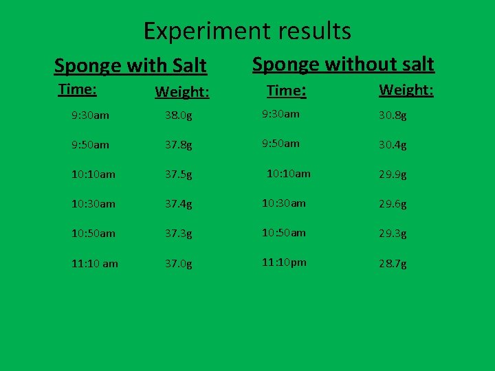 Experiment results Sponge with Salt Time: Weight: Sponge without salt Time: Weight: 9: 30