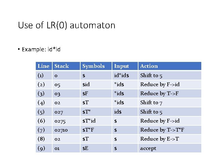 Use of LR(0) automaton • Example: id*id Line Stack Symbols Input Action (1) 0
