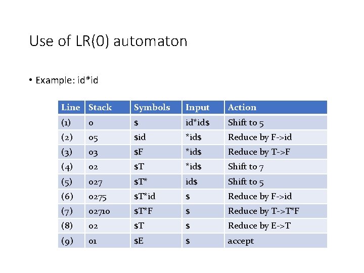Use of LR(0) automaton • Example: id*id Line Stack Symbols Input Action (1) 0