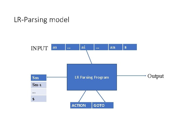 LR-Parsing model INPUT Sm a 1 … ai … LR Parsing Program Sm-1 …