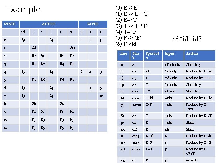 Example STATE ACTON id 0 + * S 5 ( GOTO ) $ S