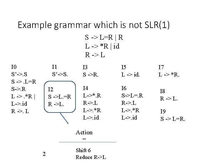 Example grammar which is not SLR(1) S -> L=R | R L -> *R