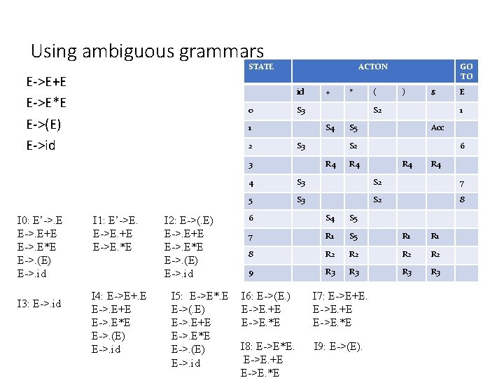 Using ambiguous grammars STATE E->E+E E->E*E E->(E) E->id ACTON id 0 I 3: E->.