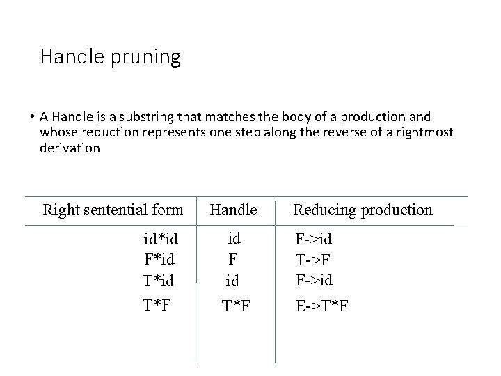 Handle pruning • A Handle is a substring that matches the body of a