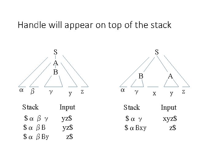 Handle will appear on top of the stack S A B α β γ