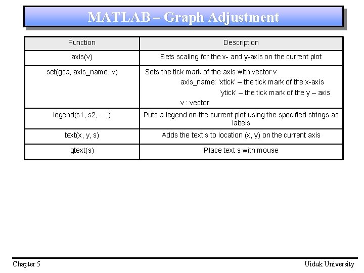 MATLAB – Graph Adjustment Function Description axis(v) Sets scaling for the x- and y-axis