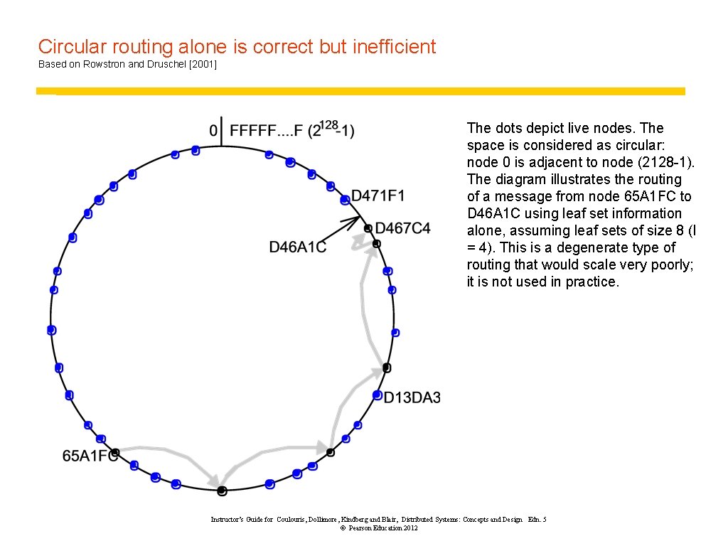Circular routing alone is correct but inefficient Based on Rowstron and Druschel [2001] The