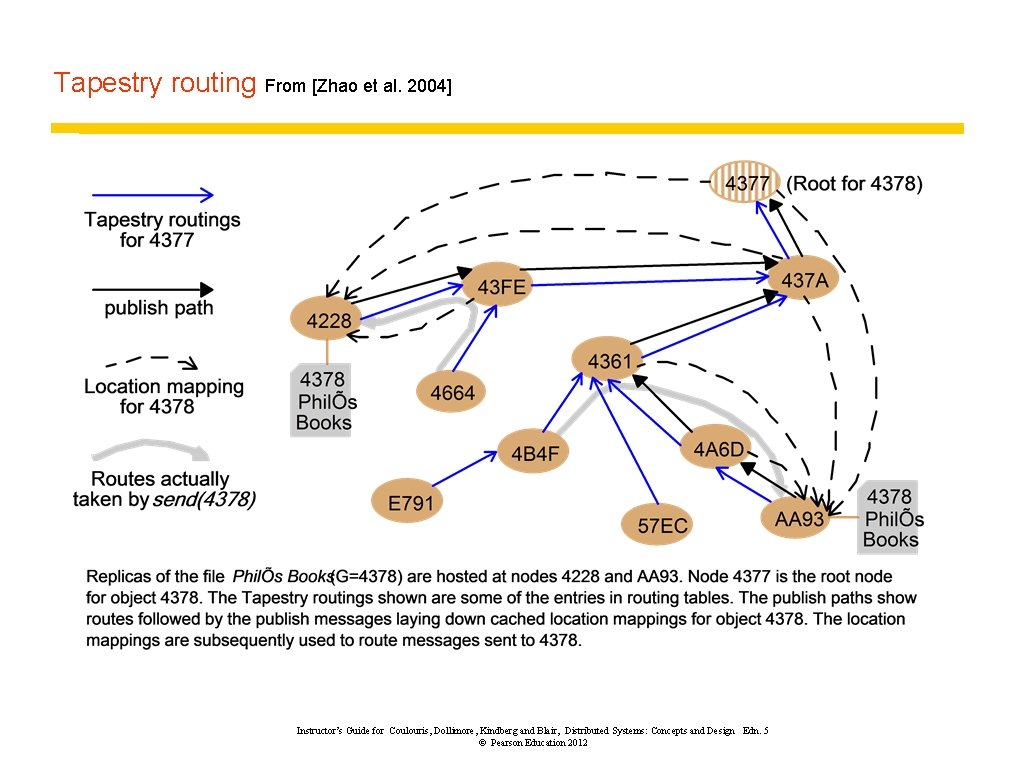 Tapestry routing From [Zhao et al. 2004] Instructor’s Guide for Coulouris, Dollimore, Kindberg and