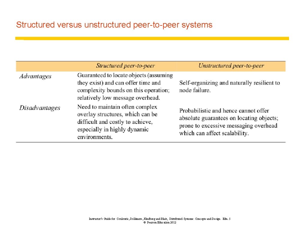 Structured versus unstructured peer-to-peer systems Instructor’s Guide for Coulouris, Dollimore, Kindberg and Blair, Distributed