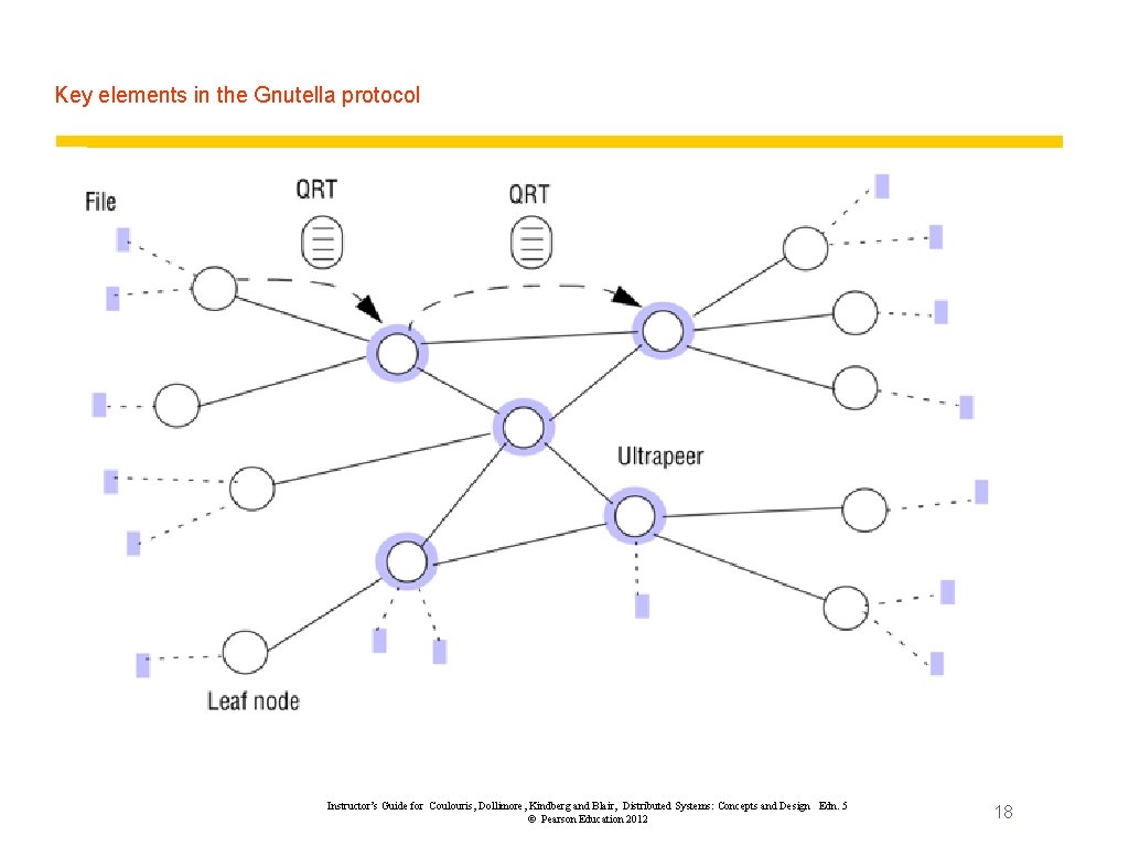 Key elements in the Gnutella protocol Instructor’s Guide for Coulouris, Dollimore, Kindberg and Blair,