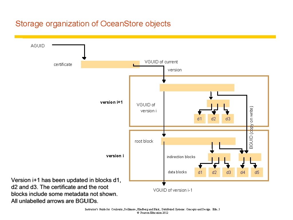 Storage organization of Ocean. Store objects AGUID VGUID of current certificate version VGUID of