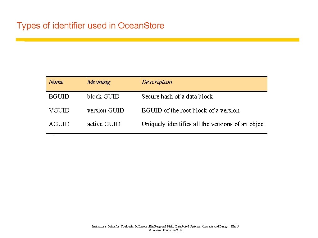Types of identifier used in Ocean. Store Name Meaning Description BGUID block GUID Secure