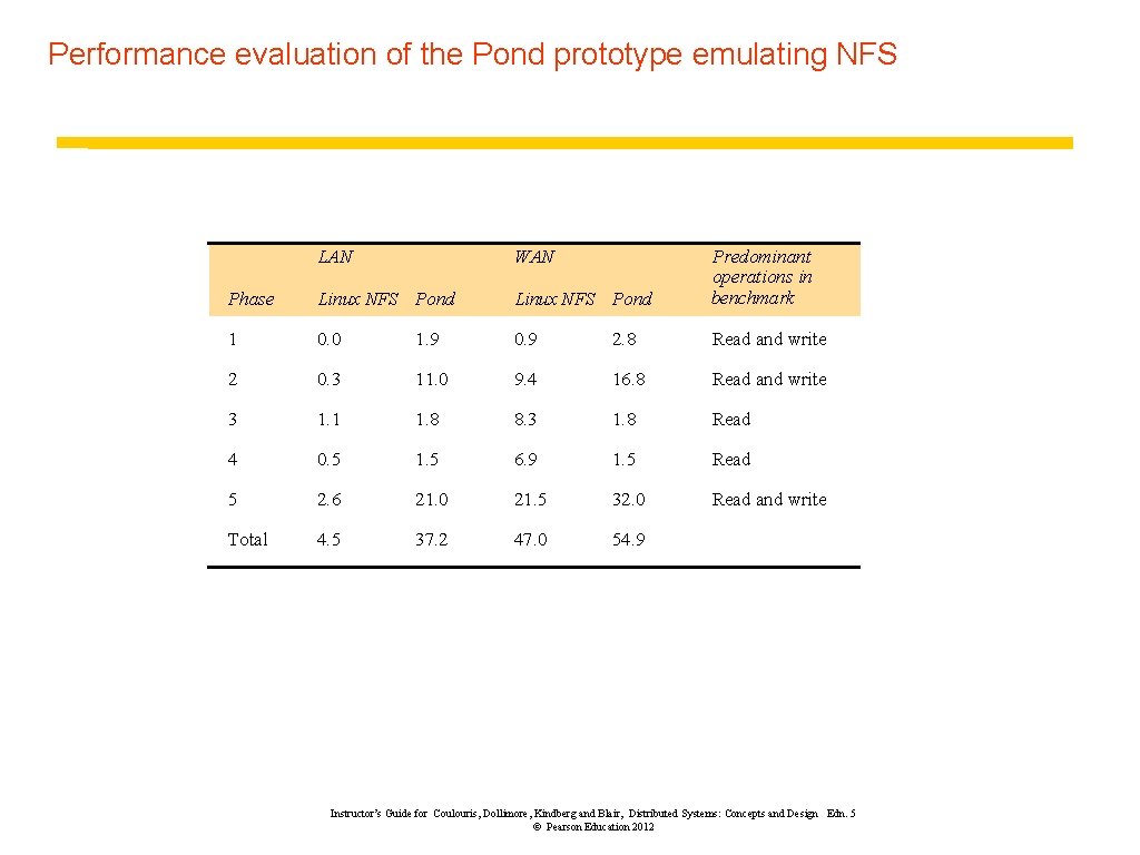 Performance evaluation of the Pond prototype emulating NFS LAN WAN Phase Linux NFS Pond