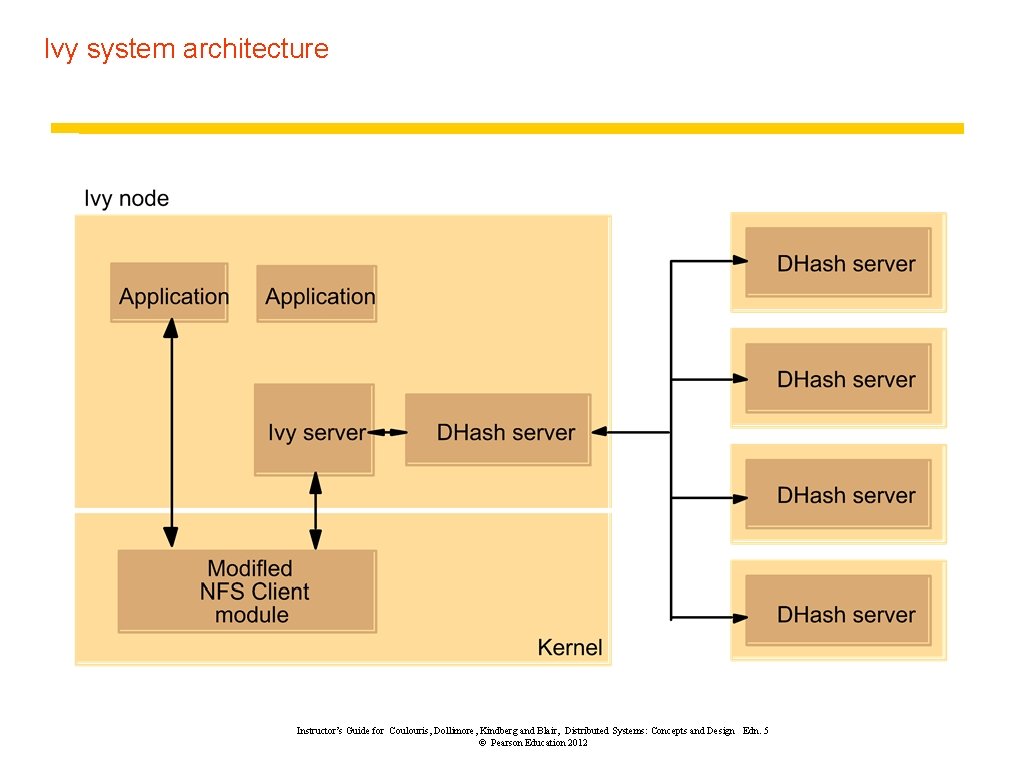 Ivy system architecture Instructor’s Guide for Coulouris, Dollimore, Kindberg and Blair, Distributed Systems: Concepts