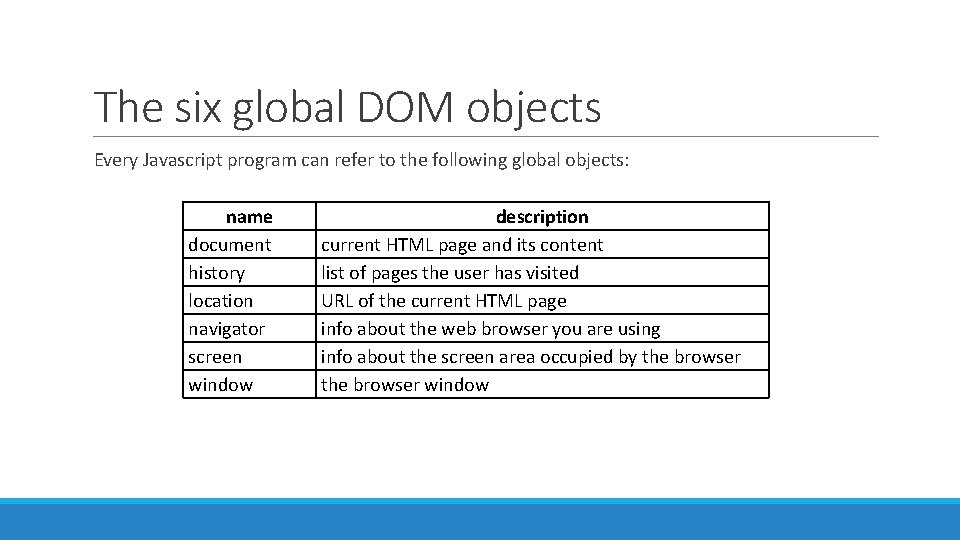 The six global DOM objects Every Javascript program can refer to the following global