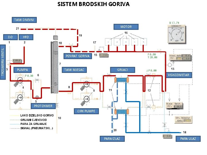 SISTEM BRODSKIH GORIVA TANK DNEVNI MOTOR TROSMERNI VENTIL DO HFO POVRAT GORIVA PUMPA TANK