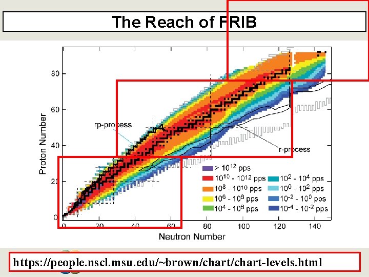 The Reach of FRIB https: //people. nscl. msu. edu/~brown/chart-levels. html Alex Brown, MSU August