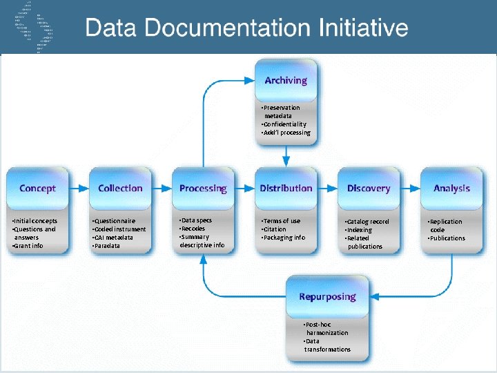 Research Data Life Cycle • Preservation metadata • Confidentiality • Add’l processing • Initial