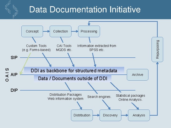 Collection Custom Tools (e. g. Forms-based) CAI Tools MQDS etc. Processing Repurposing Concept Information