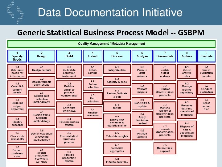 Generic Statistical Business Process Model -- GSBPM 
