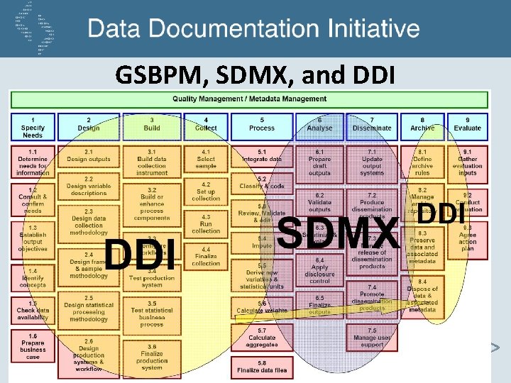 GSBPM, SDMX, and DDI 