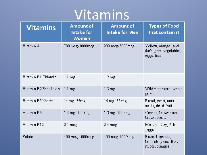 Vitamins Amount of Intake for Women Amount of Intake for Men Types of Food