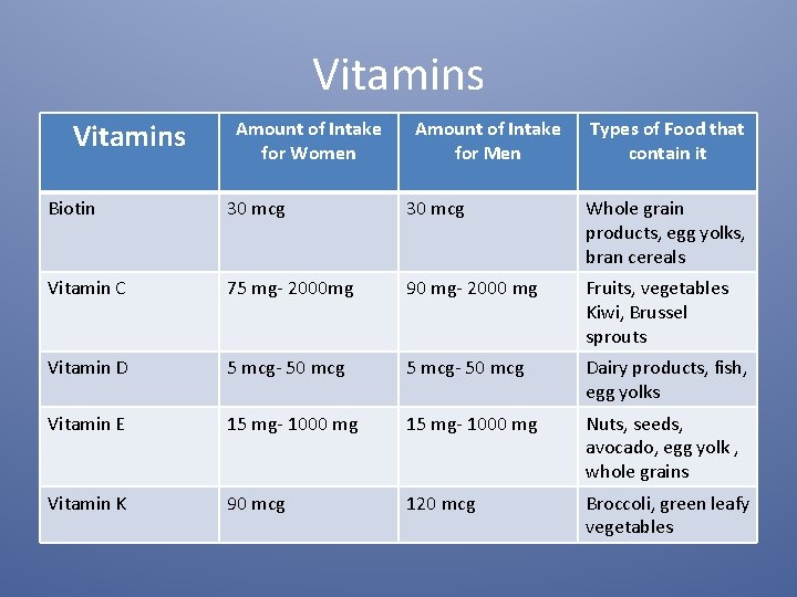 Vitamins Amount of Intake for Women Amount of Intake for Men Types of Food