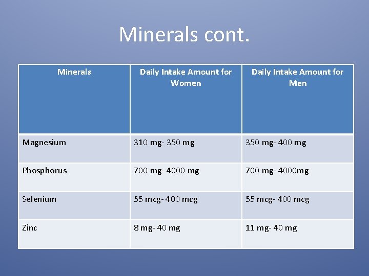 Minerals cont. Minerals Daily Intake Amount for Women Daily Intake Amount for Men Magnesium