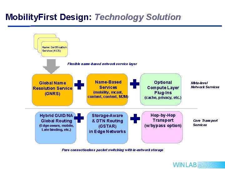 Mobility. First Design: Technology Solution Name Certification Service (NCS) Flexible name-based network service layer