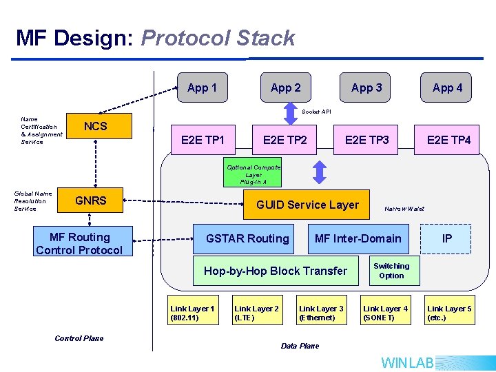 MF Design: Protocol Stack App 1 App 2 App 3 App 4 E 2