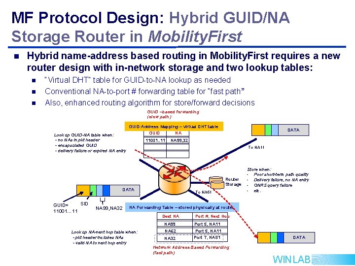 MF Protocol Design: Hybrid GUID/NA Storage Router in Mobility. First n Hybrid name-address based