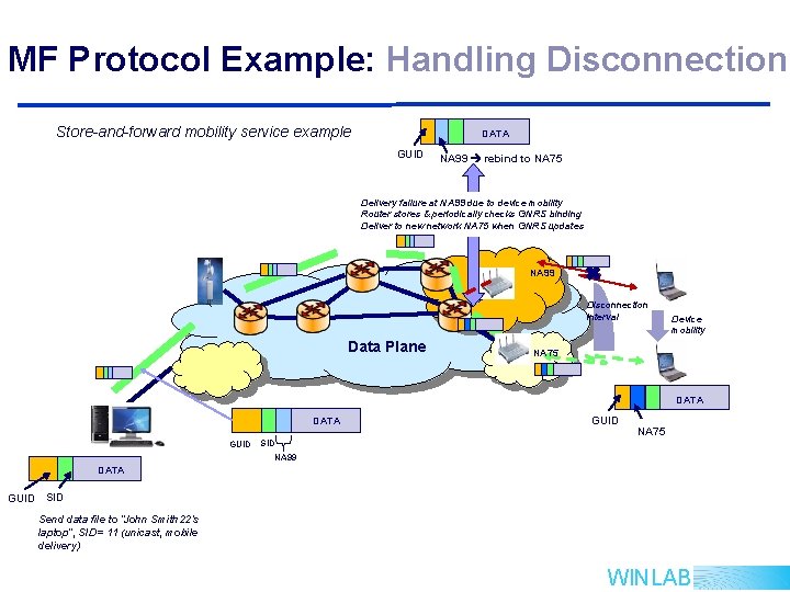 MF Protocol Example: Handling Disconnection Store-and-forward mobility service example DATA GUID NA 99 rebind