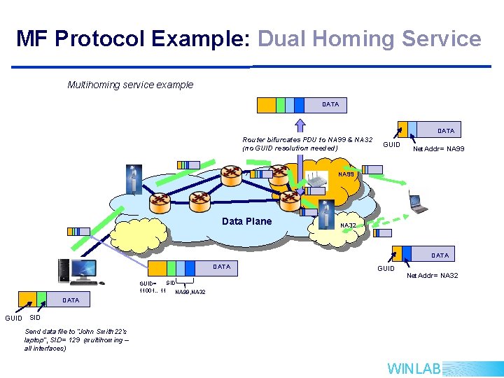 MF Protocol Example: Dual Homing Service Multihoming service example DATA Router bifurcates PDU to