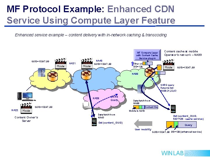 MF Protocol Example: Enhanced CDN Service Using Compute Layer Feature Enhanced service example –