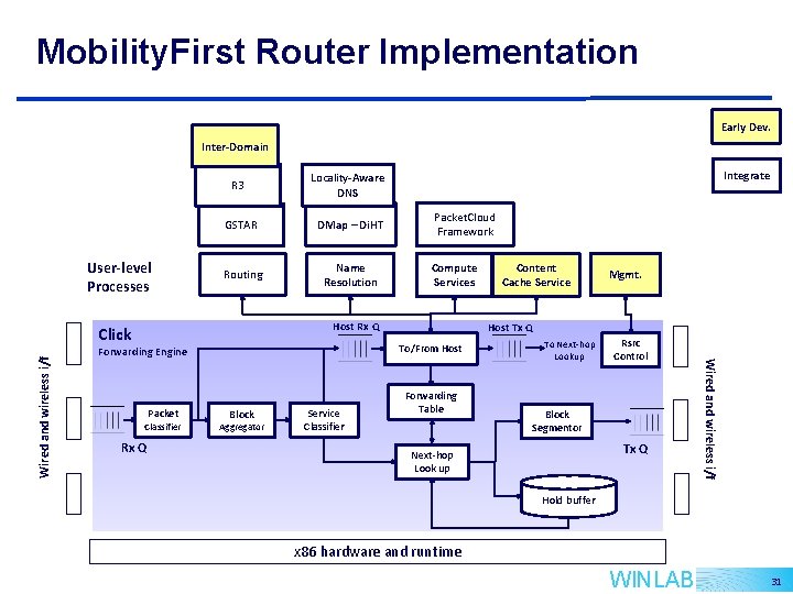Mobility. First Router Implementation Early Dev. Inter-Domain User-level Processes R 3 Locality-Aware DNS GSTAR