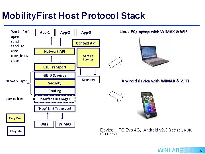 Mobility. First Host Protocol Stack ‘Socket’ API open send_to recv_from close App-1 App-2 Linux