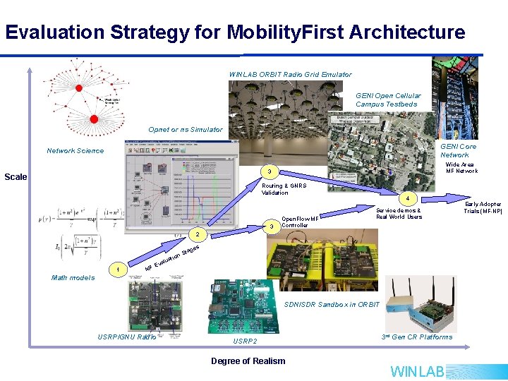 Evaluation Strategy for Mobility. First Architecture WINLAB ORBIT Radio Grid Emulator GENI Open Cellular