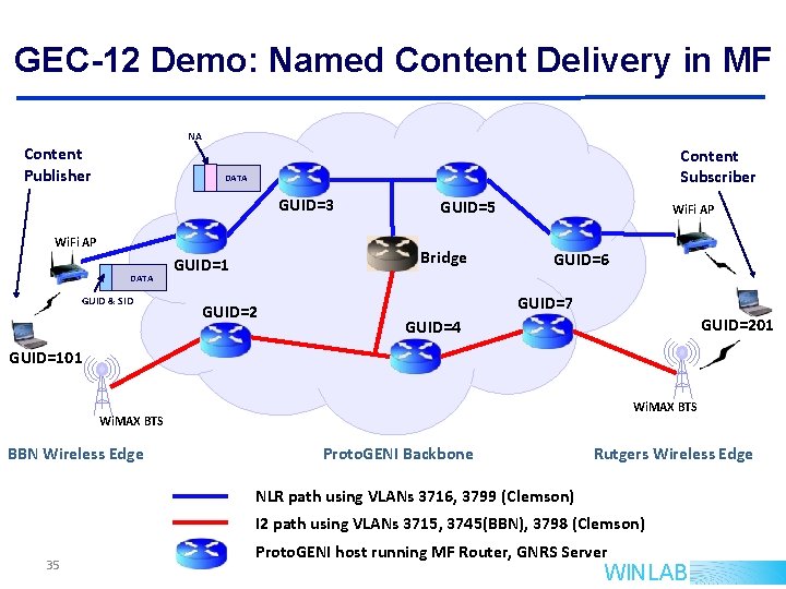 GEC-12 Demo: Named Content Delivery in MF NA Content Publisher Content Subscriber DATA GUID=3