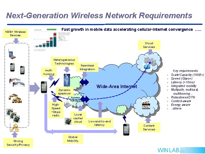 Next-Generation Wireless Network Requirements Fast growth in mobile data accelerating cellular-Internet convergence …. .
